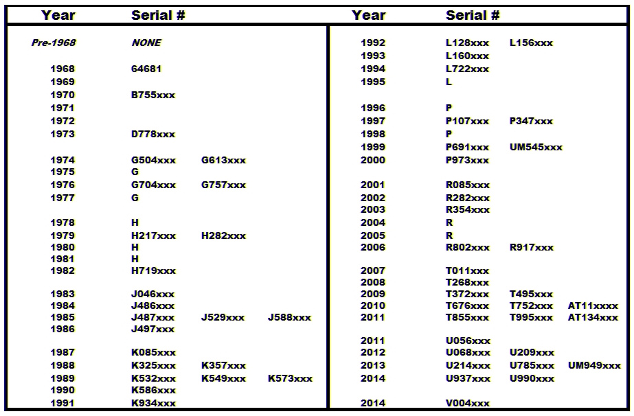 beretta serial numbers lookup